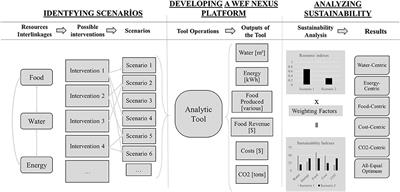 Holistic Water-Energy-Food Nexus for Guiding Water Resources Planning: Matagorda County, Texas Case